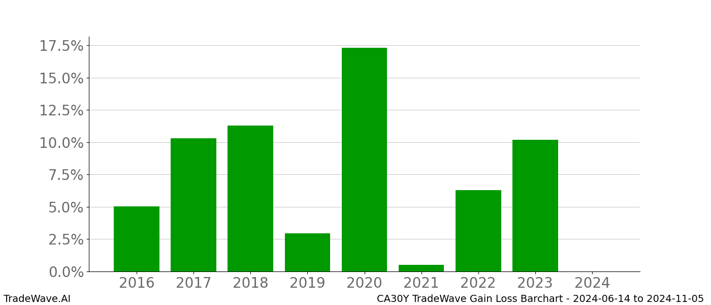 Gain/Loss barchart CA30Y for date range: 2024-06-14 to 2024-11-05 - this chart shows the gain/loss of the TradeWave opportunity for CA30Y buying on 2024-06-14 and selling it on 2024-11-05 - this barchart is showing 8 years of history