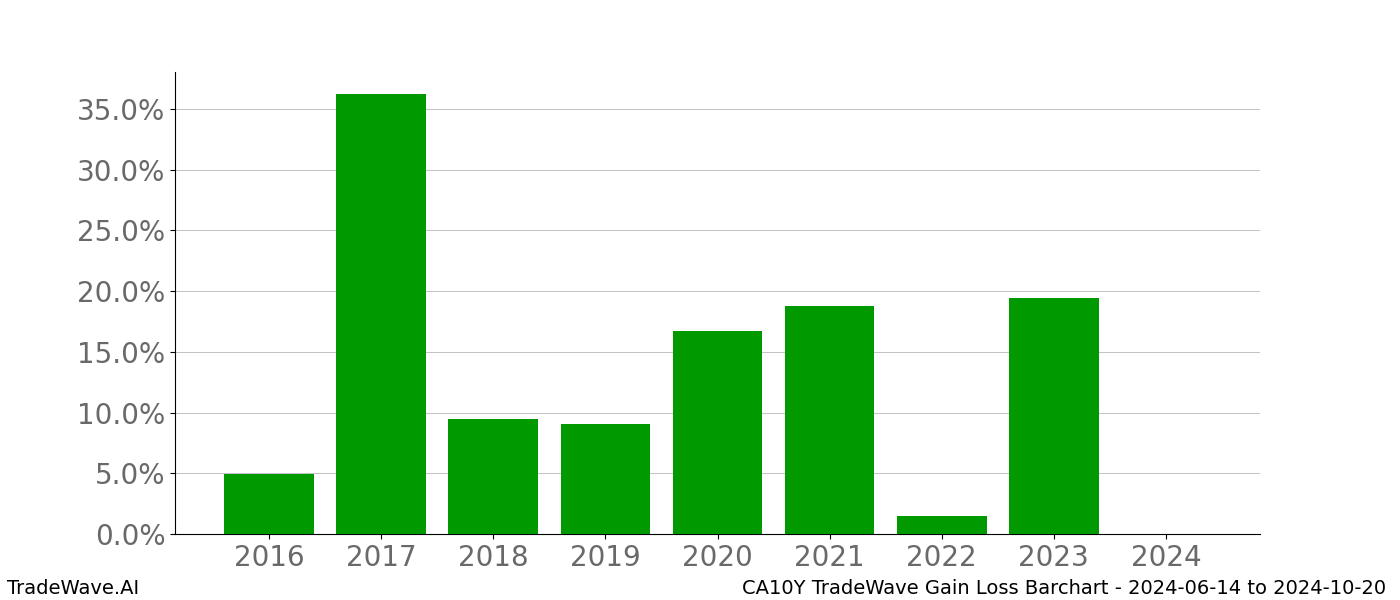 Gain/Loss barchart CA10Y for date range: 2024-06-14 to 2024-10-20 - this chart shows the gain/loss of the TradeWave opportunity for CA10Y buying on 2024-06-14 and selling it on 2024-10-20 - this barchart is showing 8 years of history