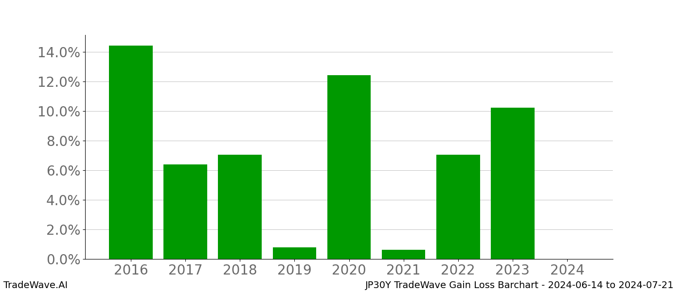 Gain/Loss barchart JP30Y for date range: 2024-06-14 to 2024-07-21 - this chart shows the gain/loss of the TradeWave opportunity for JP30Y buying on 2024-06-14 and selling it on 2024-07-21 - this barchart is showing 8 years of history