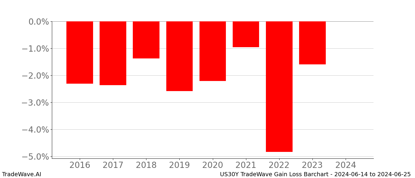 Gain/Loss barchart US30Y for date range: 2024-06-14 to 2024-06-25 - this chart shows the gain/loss of the TradeWave opportunity for US30Y buying on 2024-06-14 and selling it on 2024-06-25 - this barchart is showing 8 years of history