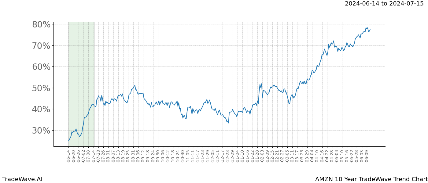 TradeWave Trend Chart AMZN shows the average trend of the financial instrument over the past 10 years. Sharp uptrends and downtrends signal a potential TradeWave opportunity