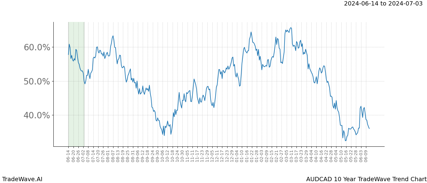 TradeWave Trend Chart AUDCAD shows the average trend of the financial instrument over the past 10 years. Sharp uptrends and downtrends signal a potential TradeWave opportunity