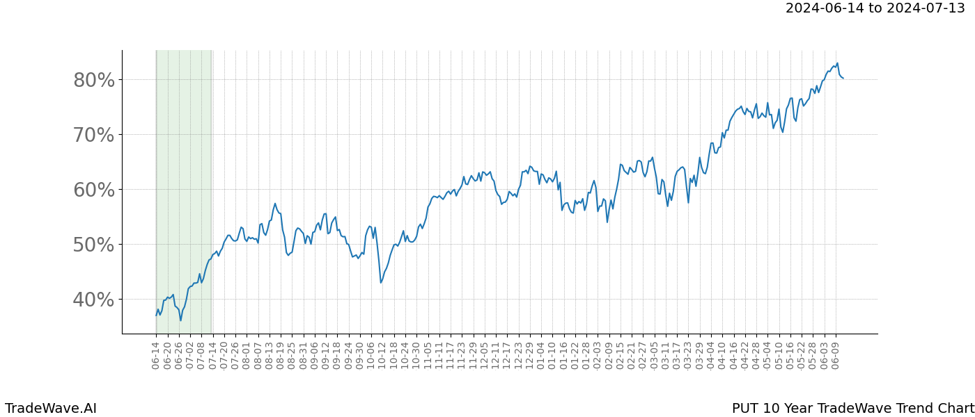 TradeWave Trend Chart PUT shows the average trend of the financial instrument over the past 10 years. Sharp uptrends and downtrends signal a potential TradeWave opportunity