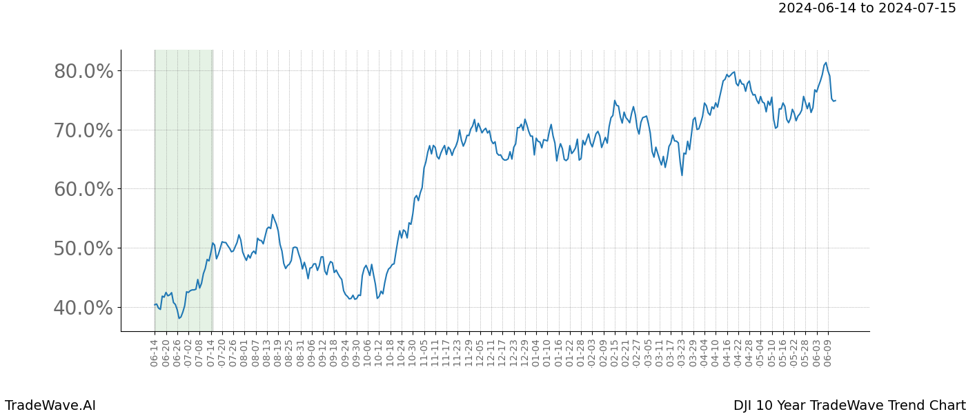 TradeWave Trend Chart DJI shows the average trend of the financial instrument over the past 10 years. Sharp uptrends and downtrends signal a potential TradeWave opportunity