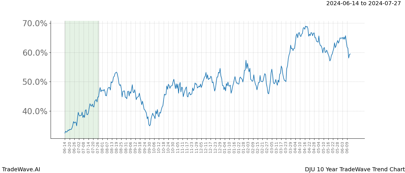 TradeWave Trend Chart DJU shows the average trend of the financial instrument over the past 10 years. Sharp uptrends and downtrends signal a potential TradeWave opportunity