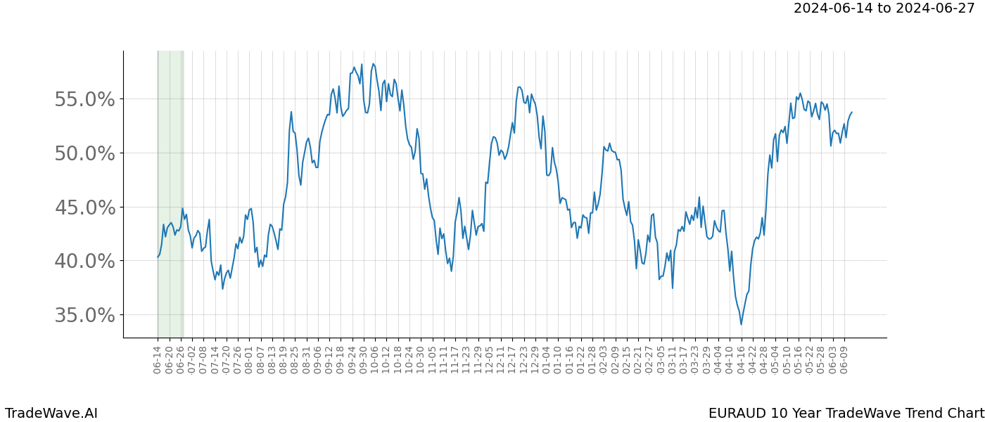 TradeWave Trend Chart EURAUD shows the average trend of the financial instrument over the past 10 years. Sharp uptrends and downtrends signal a potential TradeWave opportunity