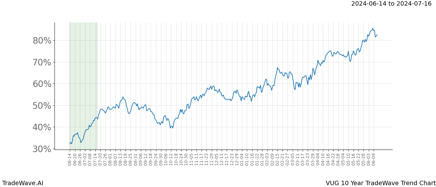 TradeWave Trend Chart VUG shows the average trend of the financial instrument over the past 10 years. Sharp uptrends and downtrends signal a potential TradeWave opportunity