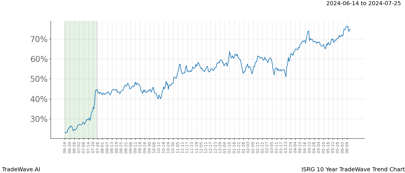 TradeWave Trend Chart ISRG shows the average trend of the financial instrument over the past 10 years. Sharp uptrends and downtrends signal a potential TradeWave opportunity