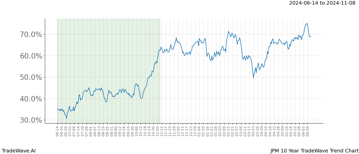 TradeWave Trend Chart JPM shows the average trend of the financial instrument over the past 10 years. Sharp uptrends and downtrends signal a potential TradeWave opportunity