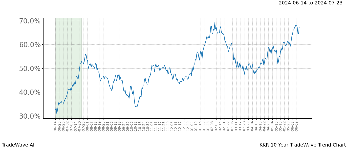 TradeWave Trend Chart KKR shows the average trend of the financial instrument over the past 10 years. Sharp uptrends and downtrends signal a potential TradeWave opportunity