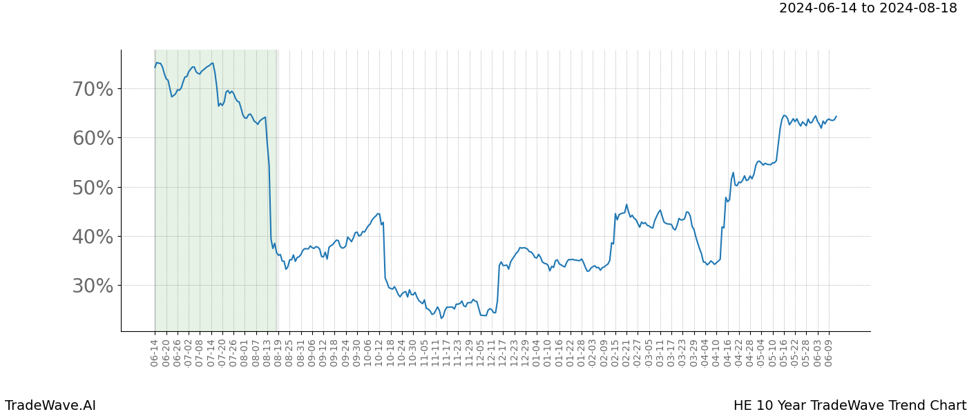 TradeWave Trend Chart HE shows the average trend of the financial instrument over the past 10 years. Sharp uptrends and downtrends signal a potential TradeWave opportunity