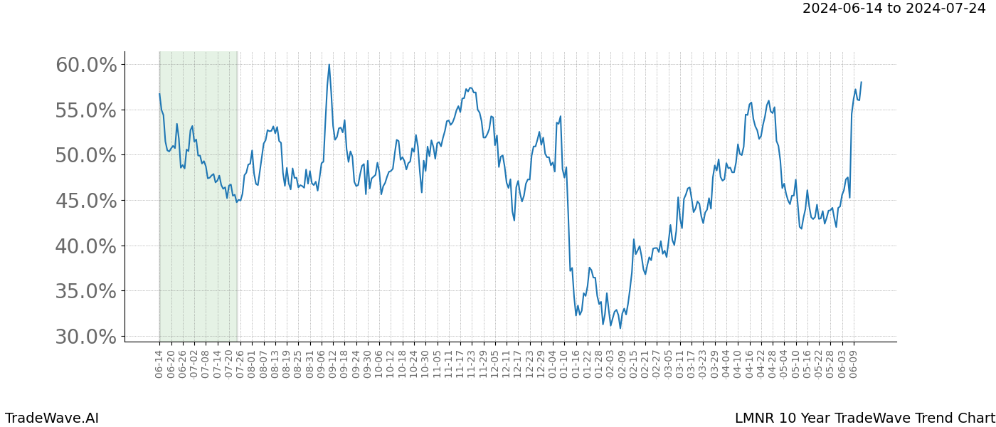 TradeWave Trend Chart LMNR shows the average trend of the financial instrument over the past 10 years. Sharp uptrends and downtrends signal a potential TradeWave opportunity