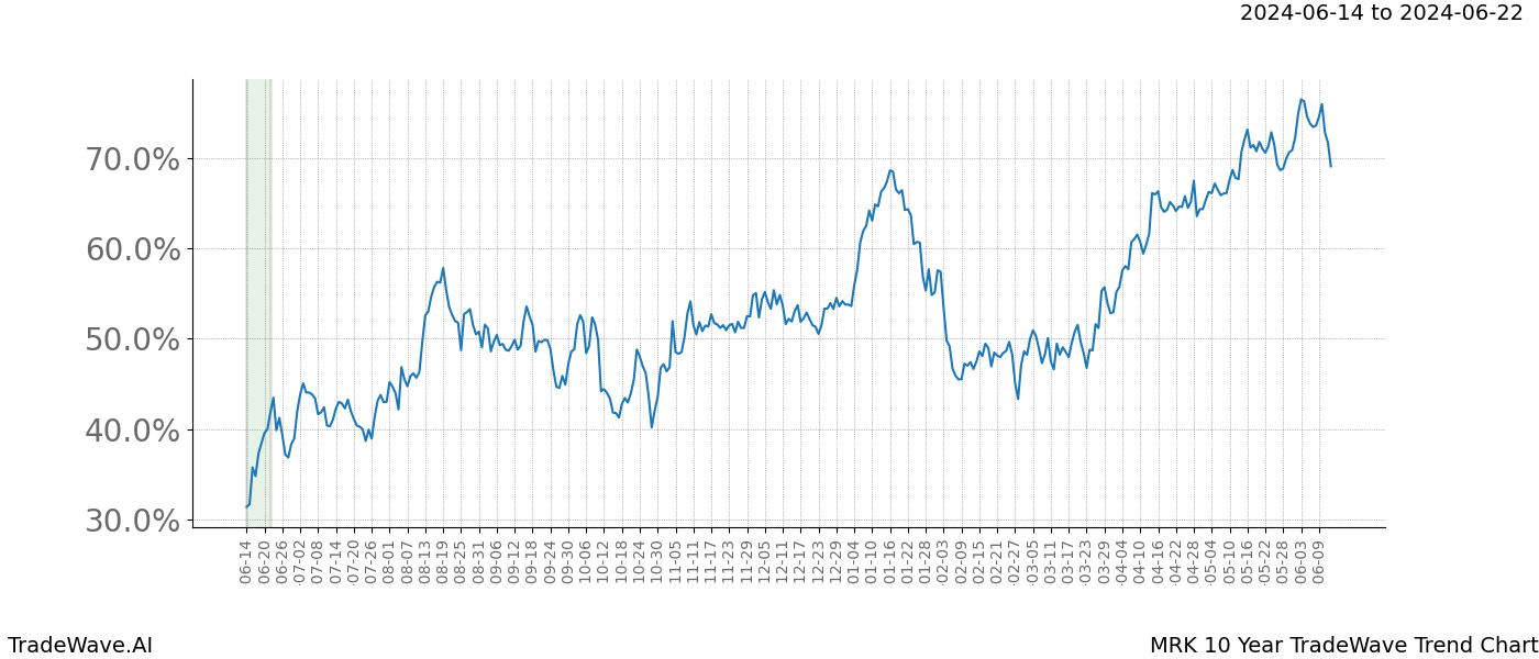 TradeWave Trend Chart MRK shows the average trend of the financial instrument over the past 10 years. Sharp uptrends and downtrends signal a potential TradeWave opportunity