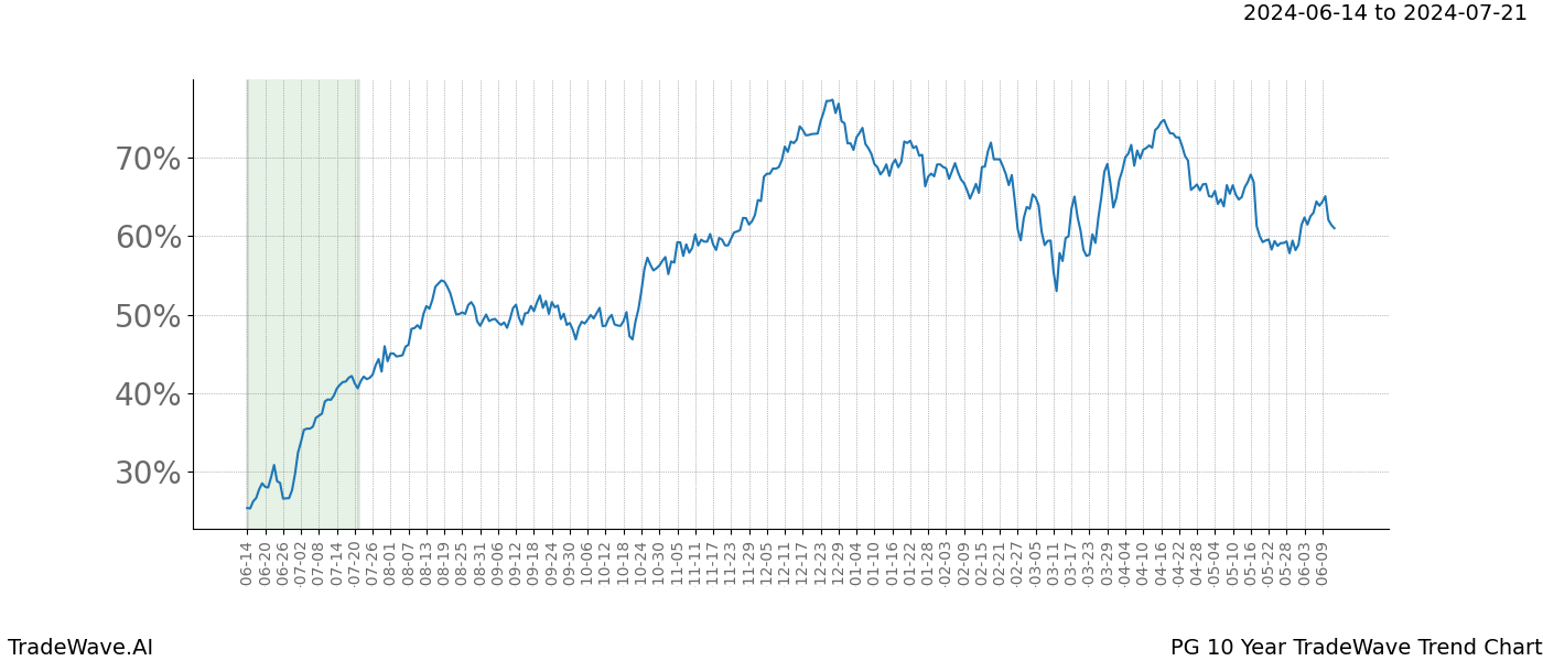 TradeWave Trend Chart PG shows the average trend of the financial instrument over the past 10 years. Sharp uptrends and downtrends signal a potential TradeWave opportunity