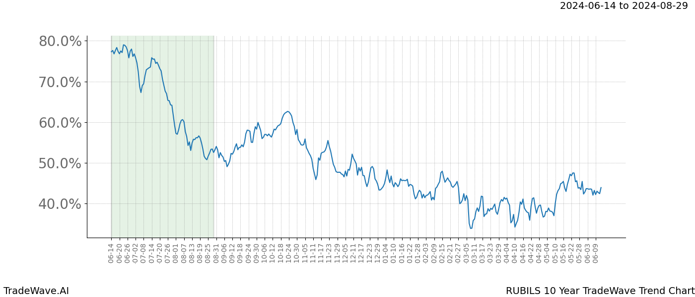 TradeWave Trend Chart RUBILS shows the average trend of the financial instrument over the past 10 years. Sharp uptrends and downtrends signal a potential TradeWave opportunity