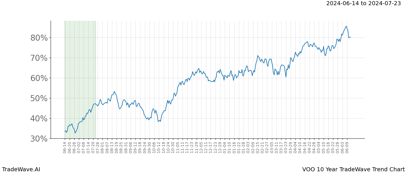 TradeWave Trend Chart VOO shows the average trend of the financial instrument over the past 10 years. Sharp uptrends and downtrends signal a potential TradeWave opportunity