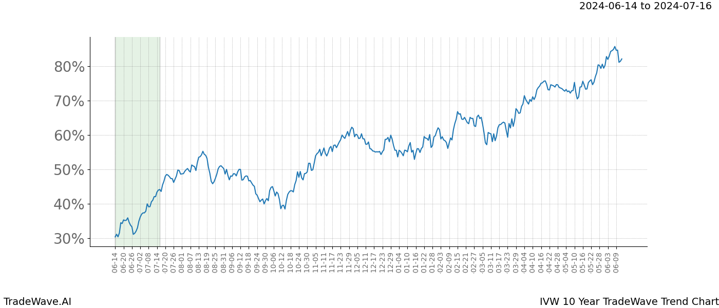 TradeWave Trend Chart IVW shows the average trend of the financial instrument over the past 10 years. Sharp uptrends and downtrends signal a potential TradeWave opportunity