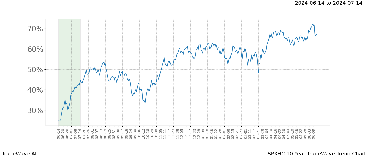 TradeWave Trend Chart SPXHC shows the average trend of the financial instrument over the past 10 years. Sharp uptrends and downtrends signal a potential TradeWave opportunity