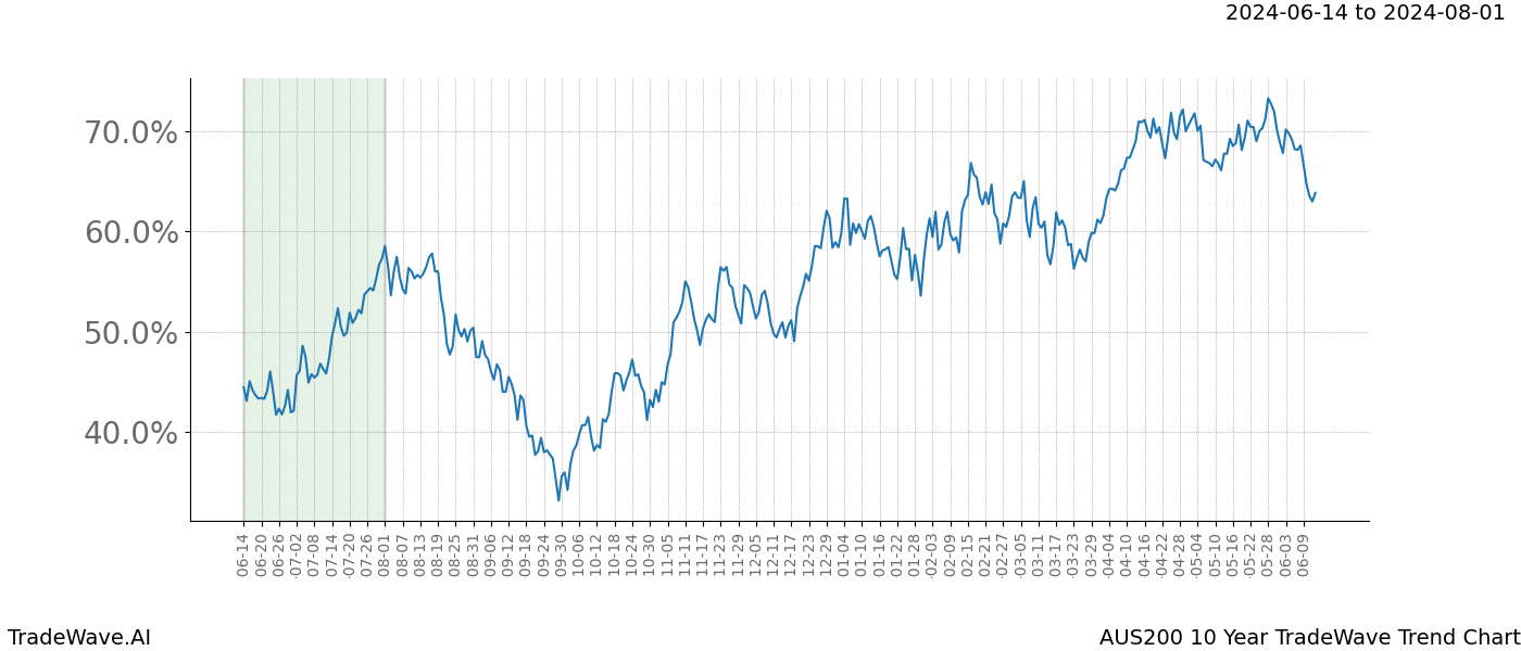 TradeWave Trend Chart AUS200 shows the average trend of the financial instrument over the past 10 years. Sharp uptrends and downtrends signal a potential TradeWave opportunity