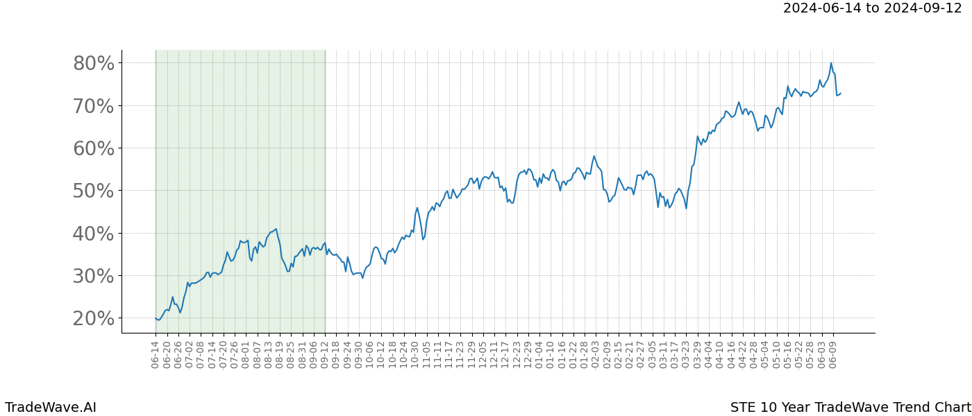 TradeWave Trend Chart STE shows the average trend of the financial instrument over the past 10 years. Sharp uptrends and downtrends signal a potential TradeWave opportunity