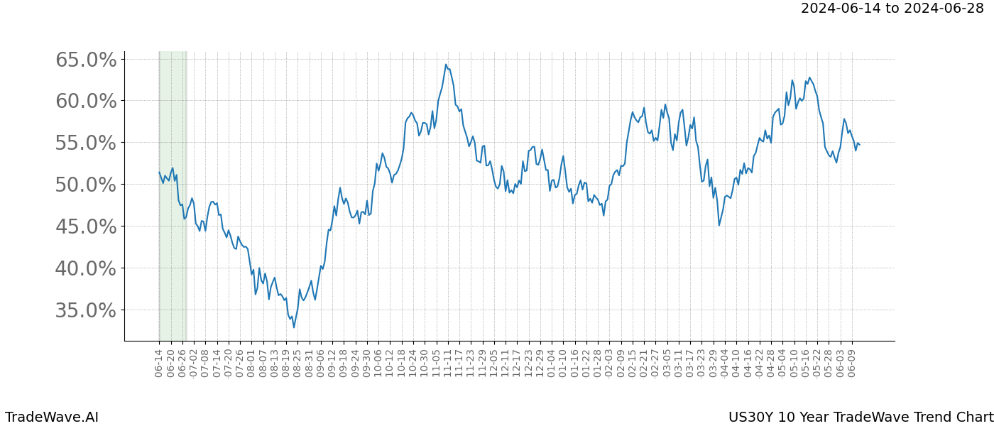 TradeWave Trend Chart US30Y shows the average trend of the financial instrument over the past 10 years. Sharp uptrends and downtrends signal a potential TradeWave opportunity