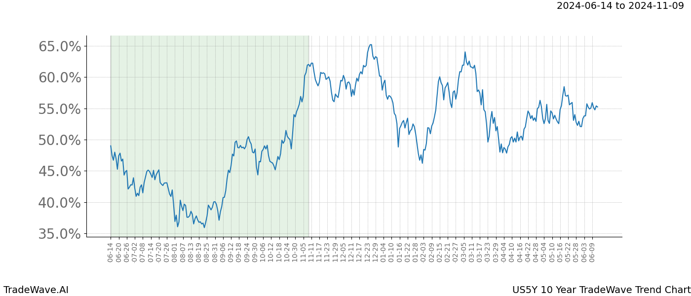 TradeWave Trend Chart US5Y shows the average trend of the financial instrument over the past 10 years. Sharp uptrends and downtrends signal a potential TradeWave opportunity