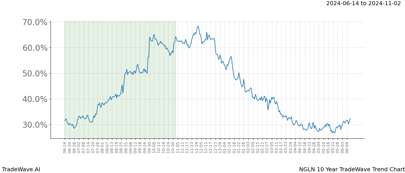 TradeWave Trend Chart NGLN shows the average trend of the financial instrument over the past 10 years. Sharp uptrends and downtrends signal a potential TradeWave opportunity