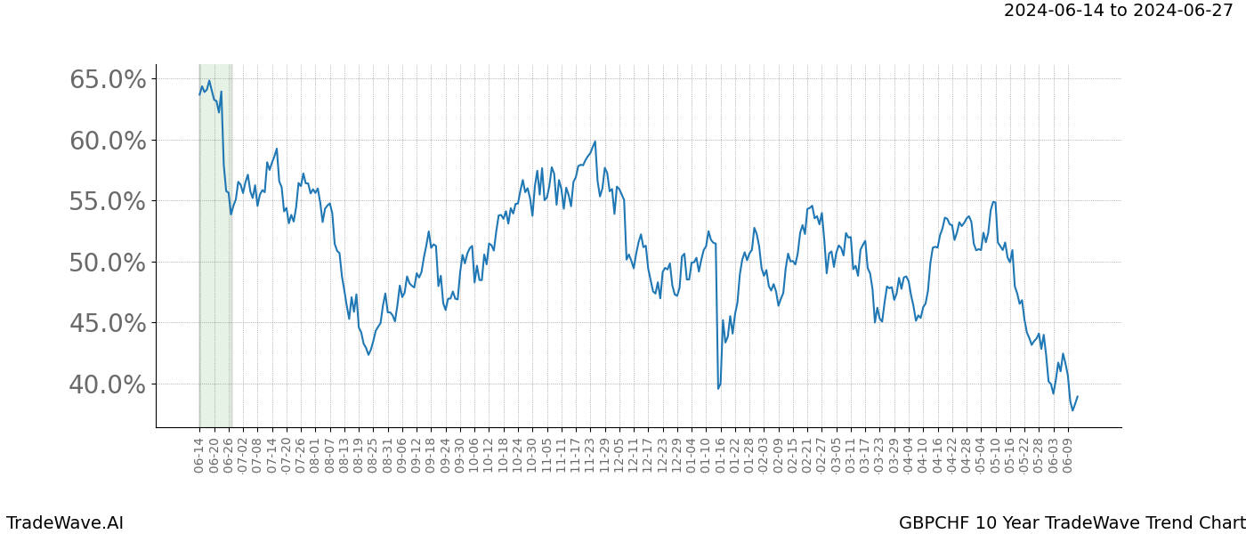 TradeWave Trend Chart GBPCHF shows the average trend of the financial instrument over the past 10 years. Sharp uptrends and downtrends signal a potential TradeWave opportunity