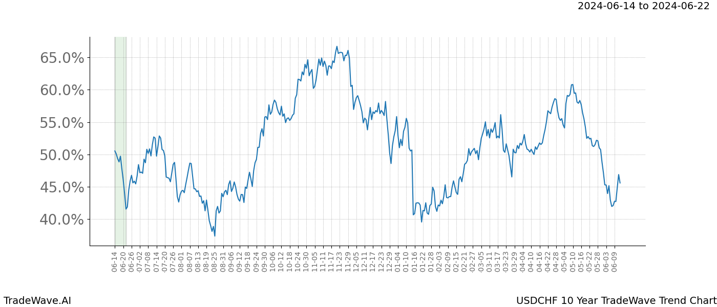 TradeWave Trend Chart USDCHF shows the average trend of the financial instrument over the past 10 years. Sharp uptrends and downtrends signal a potential TradeWave opportunity