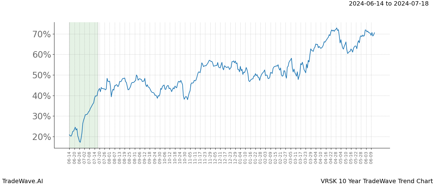 TradeWave Trend Chart VRSK shows the average trend of the financial instrument over the past 10 years. Sharp uptrends and downtrends signal a potential TradeWave opportunity