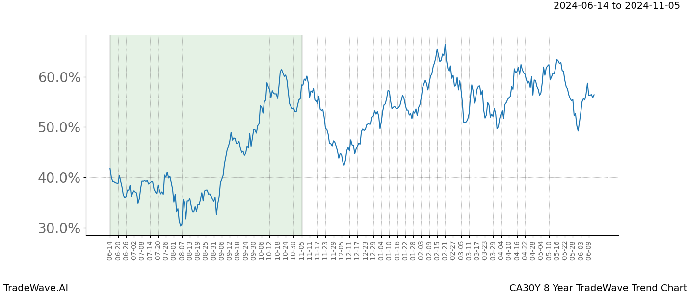 TradeWave Trend Chart CA30Y shows the average trend of the financial instrument over the past 8 years. Sharp uptrends and downtrends signal a potential TradeWave opportunity