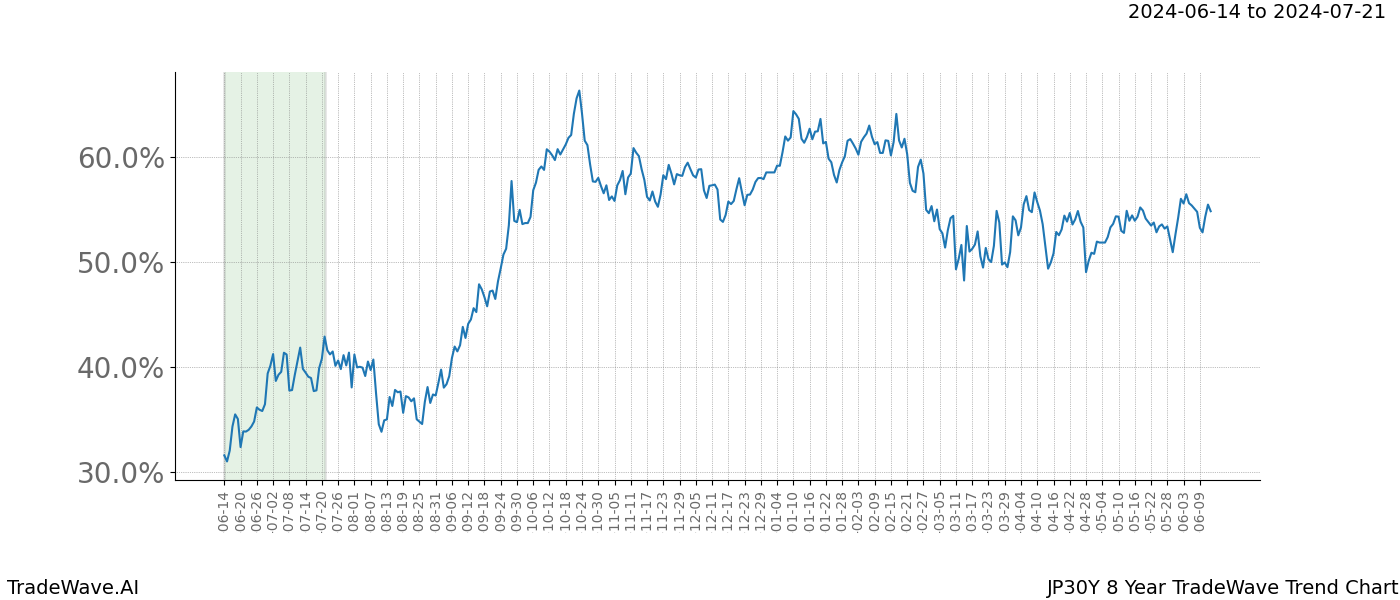 TradeWave Trend Chart JP30Y shows the average trend of the financial instrument over the past 8 years. Sharp uptrends and downtrends signal a potential TradeWave opportunity