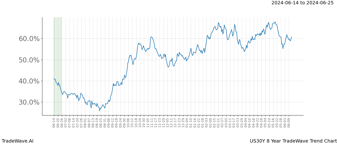 TradeWave Trend Chart US30Y shows the average trend of the financial instrument over the past 8 years. Sharp uptrends and downtrends signal a potential TradeWave opportunity