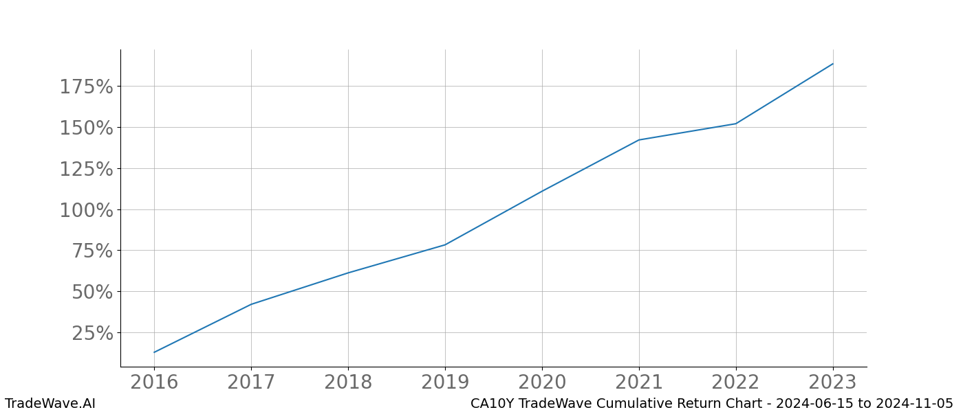 Cumulative chart CA10Y for date range: 2024-06-15 to 2024-11-05 - this chart shows the cumulative return of the TradeWave opportunity date range for CA10Y when bought on 2024-06-15 and sold on 2024-11-05 - this percent chart shows the capital growth for the date range over the past 8 years 