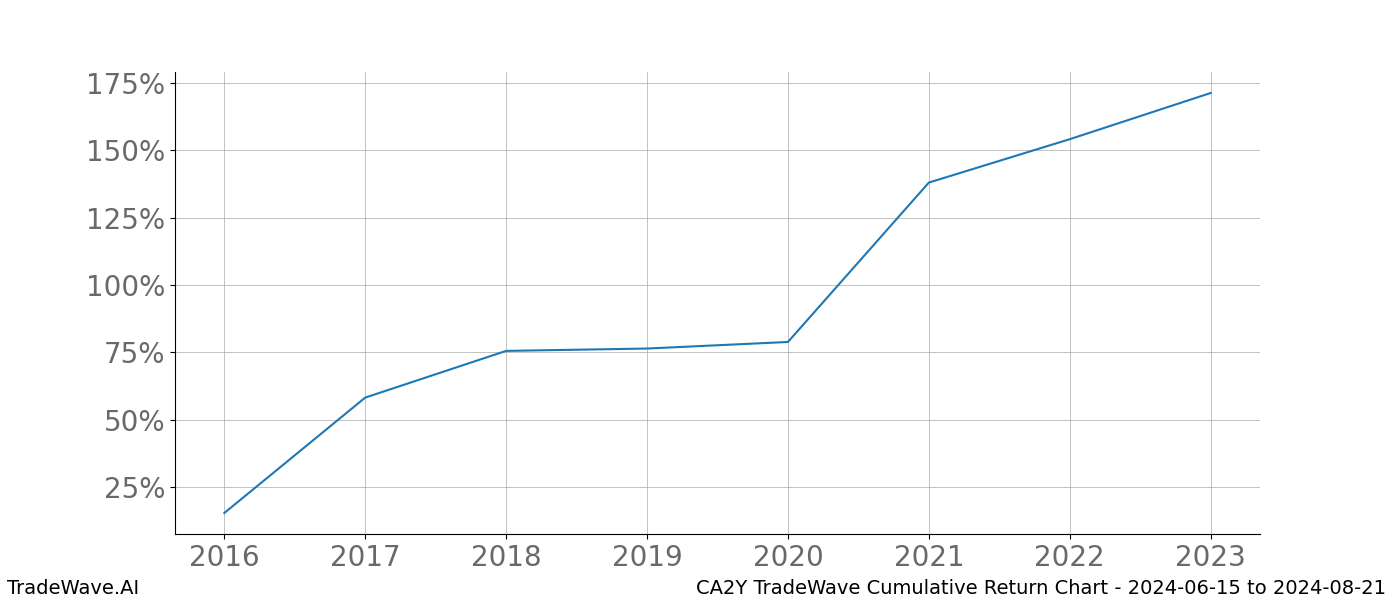 Cumulative chart CA2Y for date range: 2024-06-15 to 2024-08-21 - this chart shows the cumulative return of the TradeWave opportunity date range for CA2Y when bought on 2024-06-15 and sold on 2024-08-21 - this percent chart shows the capital growth for the date range over the past 8 years 