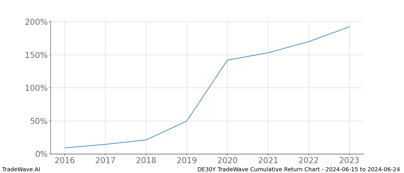 Cumulative chart DE30Y for date range: 2024-06-15 to 2024-06-24 - this chart shows the cumulative return of the TradeWave opportunity date range for DE30Y when bought on 2024-06-15 and sold on 2024-06-24 - this percent chart shows the capital growth for the date range over the past 8 years 