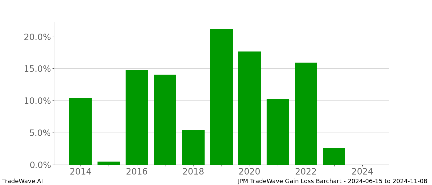 Gain/Loss barchart JPM for date range: 2024-06-15 to 2024-11-08 - this chart shows the gain/loss of the TradeWave opportunity for JPM buying on 2024-06-15 and selling it on 2024-11-08 - this barchart is showing 10 years of history