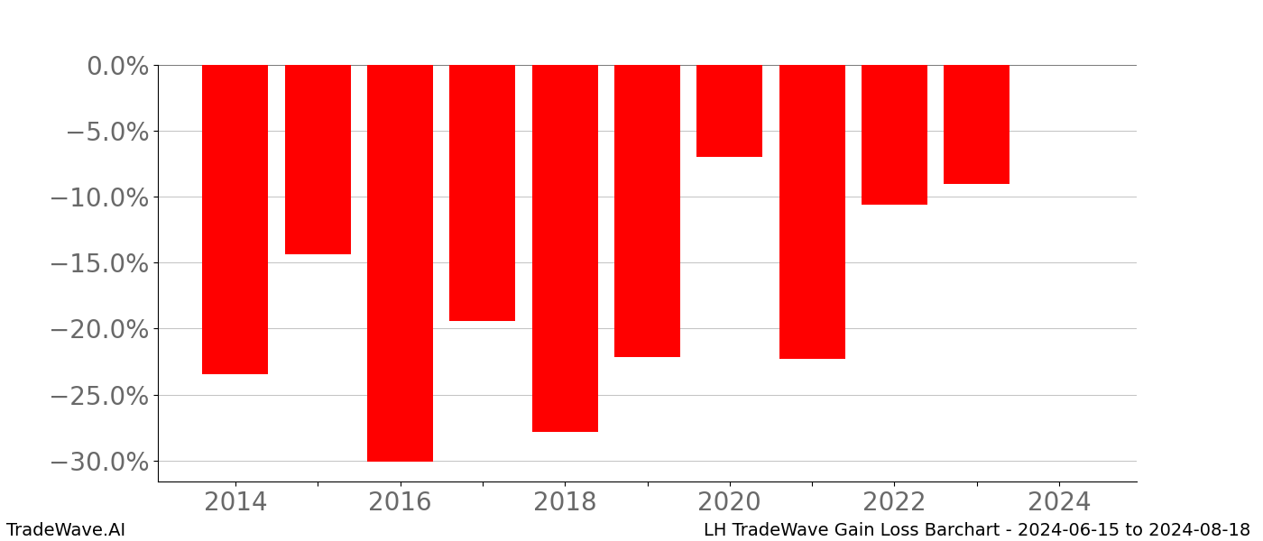 Gain/Loss barchart LH for date range: 2024-06-15 to 2024-08-18 - this chart shows the gain/loss of the TradeWave opportunity for LH buying on 2024-06-15 and selling it on 2024-08-18 - this barchart is showing 10 years of history