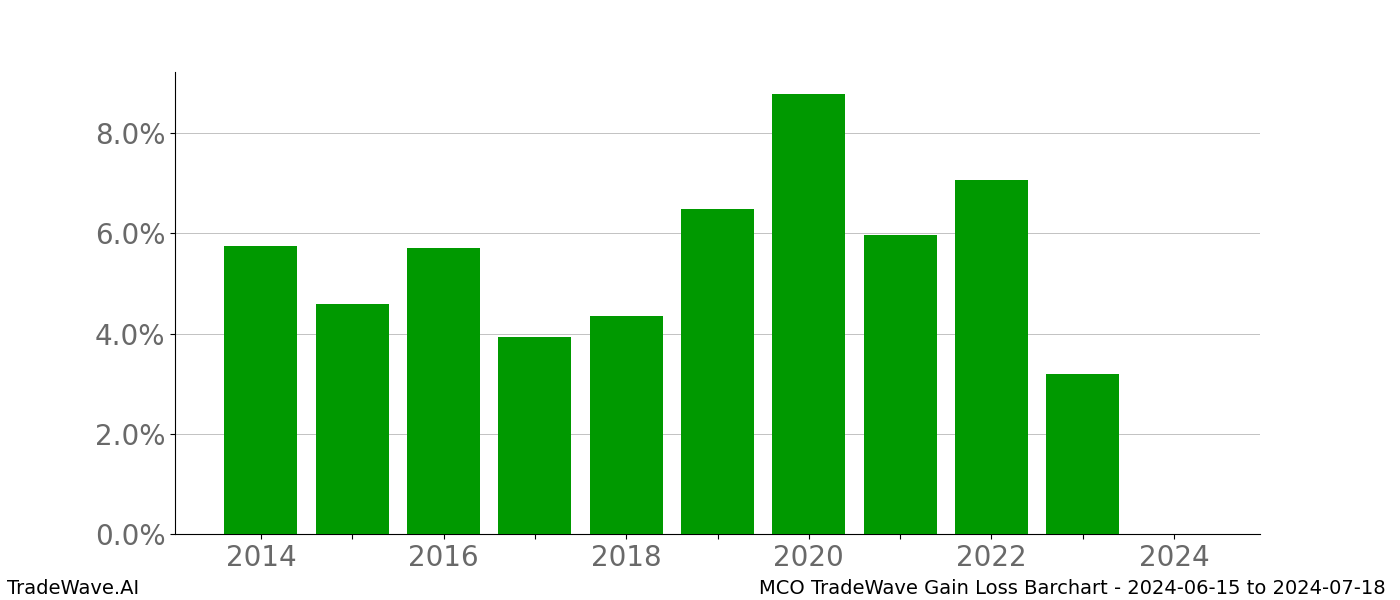 Gain/Loss barchart MCO for date range: 2024-06-15 to 2024-07-18 - this chart shows the gain/loss of the TradeWave opportunity for MCO buying on 2024-06-15 and selling it on 2024-07-18 - this barchart is showing 10 years of history