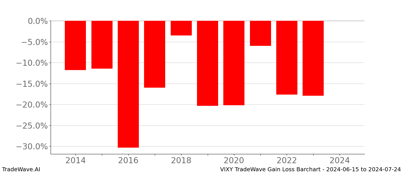 Gain/Loss barchart VIXY for date range: 2024-06-15 to 2024-07-24 - this chart shows the gain/loss of the TradeWave opportunity for VIXY buying on 2024-06-15 and selling it on 2024-07-24 - this barchart is showing 10 years of history