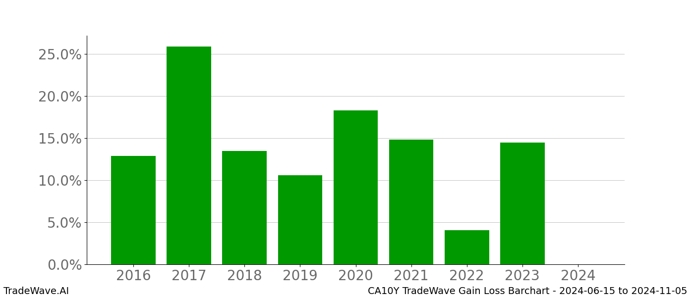 Gain/Loss barchart CA10Y for date range: 2024-06-15 to 2024-11-05 - this chart shows the gain/loss of the TradeWave opportunity for CA10Y buying on 2024-06-15 and selling it on 2024-11-05 - this barchart is showing 8 years of history