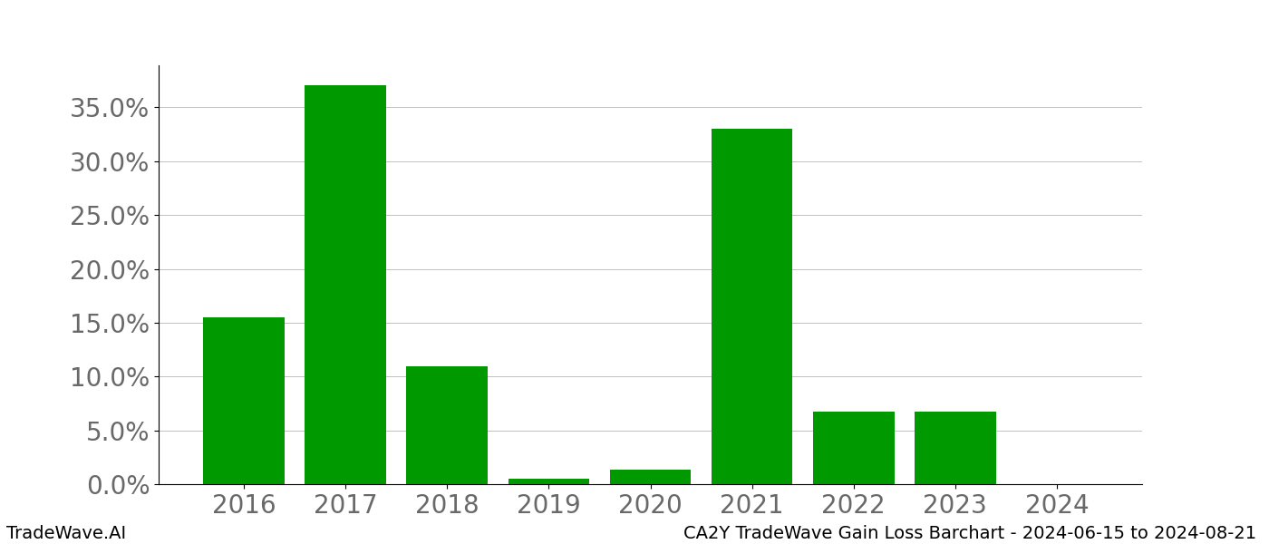 Gain/Loss barchart CA2Y for date range: 2024-06-15 to 2024-08-21 - this chart shows the gain/loss of the TradeWave opportunity for CA2Y buying on 2024-06-15 and selling it on 2024-08-21 - this barchart is showing 8 years of history