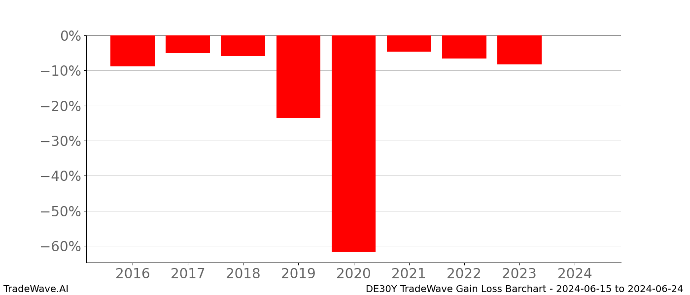 Gain/Loss barchart DE30Y for date range: 2024-06-15 to 2024-06-24 - this chart shows the gain/loss of the TradeWave opportunity for DE30Y buying on 2024-06-15 and selling it on 2024-06-24 - this barchart is showing 8 years of history