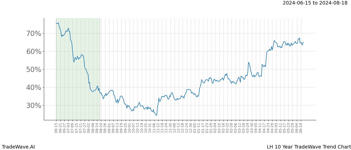 TradeWave Trend Chart LH shows the average trend of the financial instrument over the past 10 years. Sharp uptrends and downtrends signal a potential TradeWave opportunity