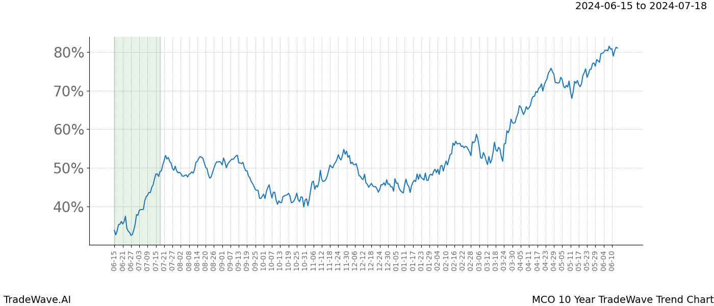 TradeWave Trend Chart MCO shows the average trend of the financial instrument over the past 10 years. Sharp uptrends and downtrends signal a potential TradeWave opportunity