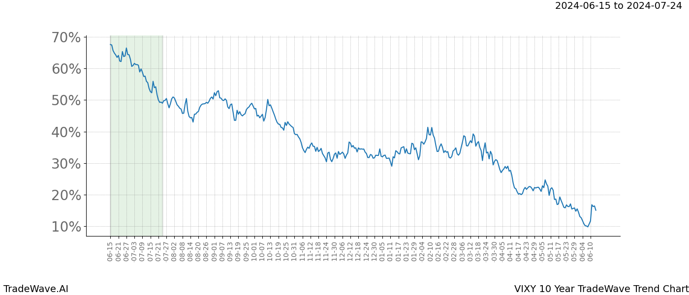 TradeWave Trend Chart VIXY shows the average trend of the financial instrument over the past 10 years. Sharp uptrends and downtrends signal a potential TradeWave opportunity