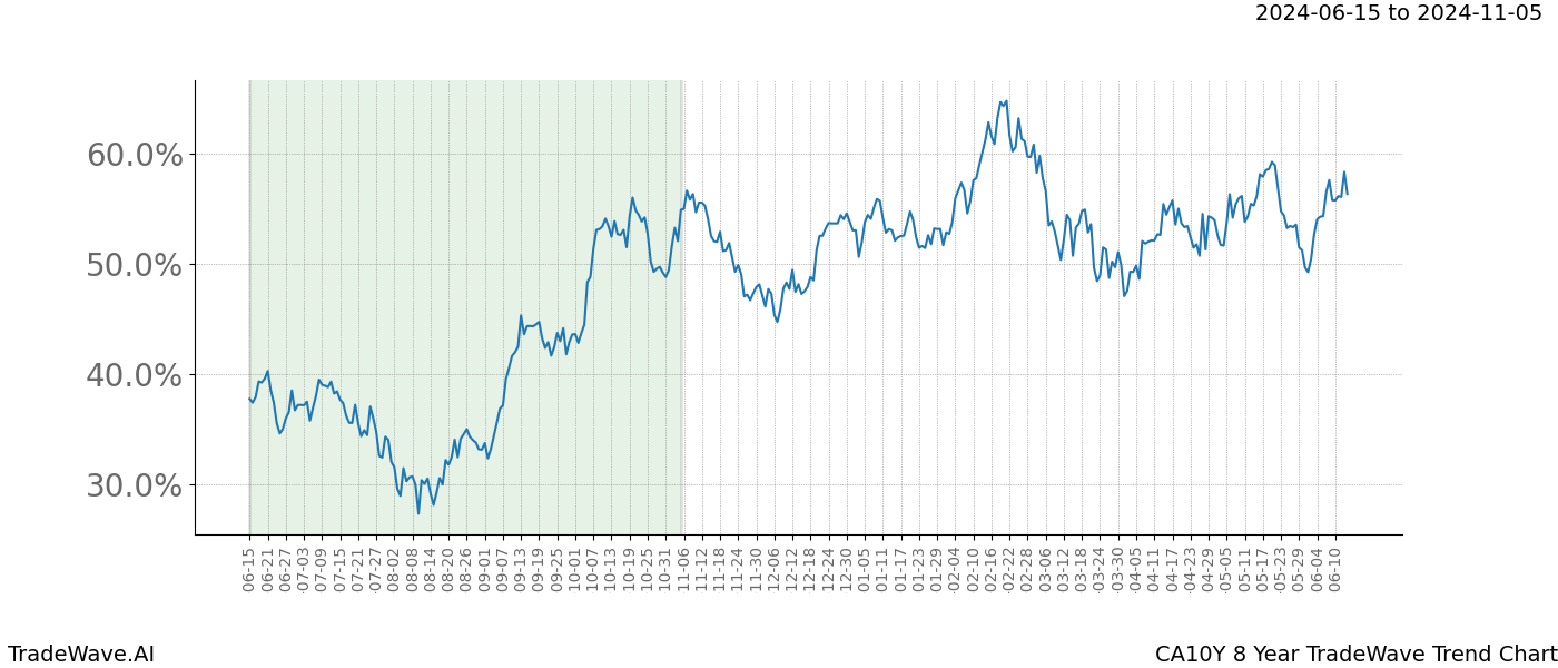 TradeWave Trend Chart CA10Y shows the average trend of the financial instrument over the past 8 years. Sharp uptrends and downtrends signal a potential TradeWave opportunity