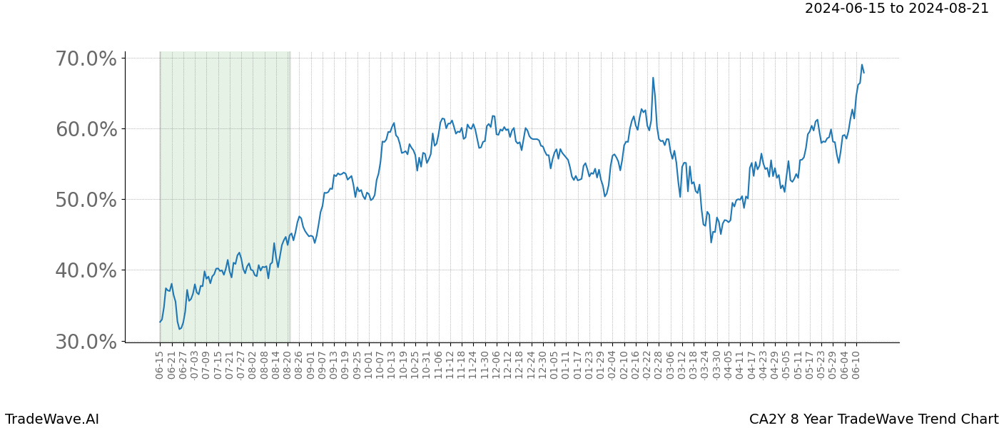 TradeWave Trend Chart CA2Y shows the average trend of the financial instrument over the past 8 years. Sharp uptrends and downtrends signal a potential TradeWave opportunity