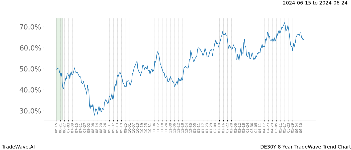 TradeWave Trend Chart DE30Y shows the average trend of the financial instrument over the past 8 years. Sharp uptrends and downtrends signal a potential TradeWave opportunity