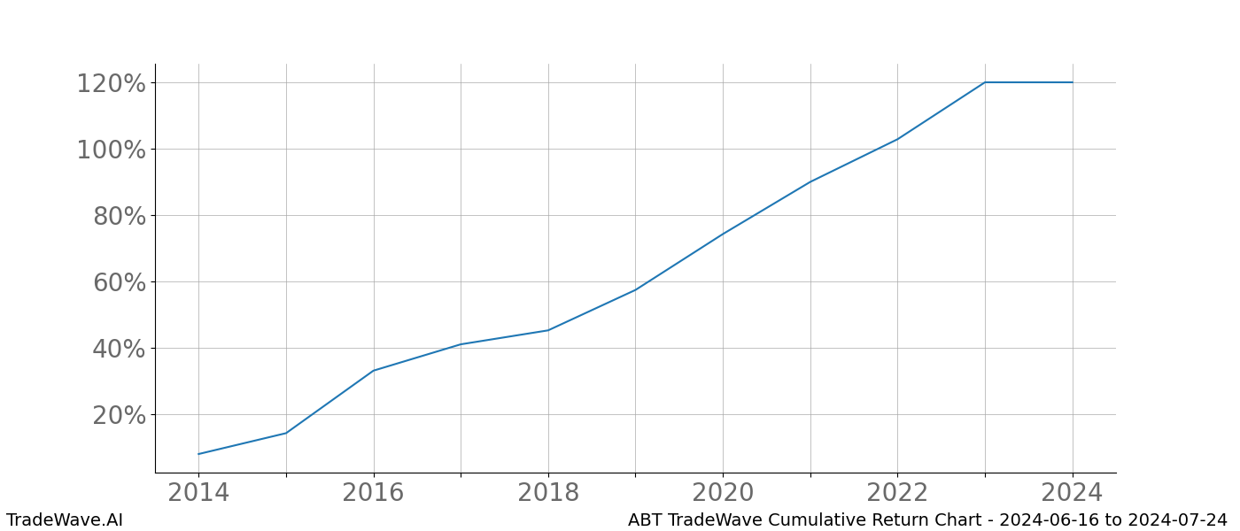 Cumulative chart ABT for date range: 2024-06-16 to 2024-07-24 - this chart shows the cumulative return of the TradeWave opportunity date range for ABT when bought on 2024-06-16 and sold on 2024-07-24 - this percent chart shows the capital growth for the date range over the past 10 years 